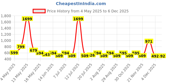 myntra.com Myntra Elegant Homes Green & Blue 5 Pieces Abstract Velvet Square Cushion Covers myntra elegant homes Price History Graph from 4 May 2025 to 4 Dec 2025