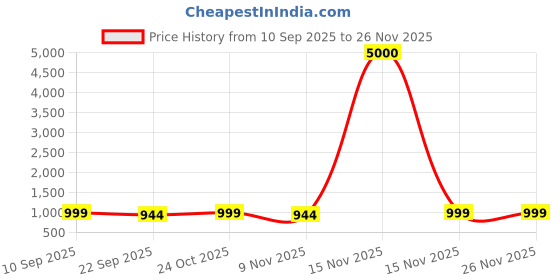 myntra.com Myntra Elegant Homes Green & Blue Botanical Canvas Wall Art myntra elegant homes Price History Graph from 10 Sep 2025 to 25 Nov 2025
