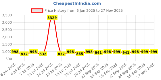 myntra.com Myntra Elegant Homes Green & Blue Handcrafted Printed Ceramic Matte Kulladhs Set of Cups and Mugs myntra elegant homes Price History Graph from 6 Jun 2025 to 27 Nov 2025