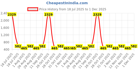 myntra.com Myntra Elegant Homes Green & Blue Printed 300 TC Single Bedsheet Set 2.20 m x 1.50 m myntra elegant homes Price History Graph from 18 Jul 2025 to 1 Dec 2025