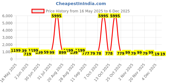 myntra.com Myntra Elegant Homes Green & Brown 1 Piece Wood Floral and Botanical Wall Paintings myntra elegant homes Price History Graph from 16 May 2025 to 4 Dec 2025
