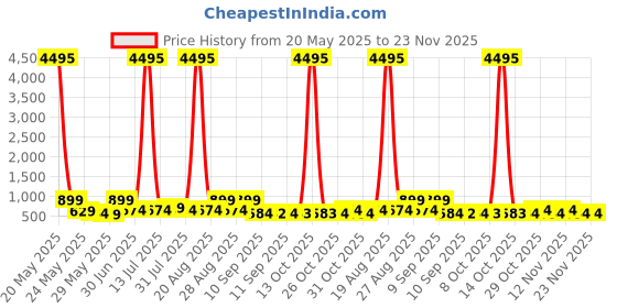 myntra.com Myntra Elegant Homes Green & Brown Camel Canvas Wall Art myntra elegant homes Price History Graph from 20 May 2025 to 23 Nov 2025