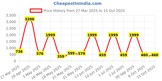 myntra.com Myntra Elegant Homes Green & Brown Ceramic Vase With Home & Garden Band myntra elegant homes Price History Graph from 27 Mar 2025 to 15 Oct 2025