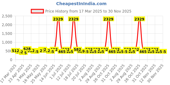 myntra.com Myntra Elegant Homes Green & Brown Printed 300 TC Single Bedsheet Set - 2.25 m x 1.5 m myntra elegant homes Price History Graph from 17 Mar 2025 to 29 Nov 2025