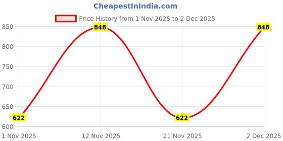myntra.com Myntra Elegant Homes Green & Brown Printed 300 TC Single Bedsheet Set 2.25 x 1.5 m myntra elegant homes Price History Graph from 1 Nov 2025 to 1 Dec 2025