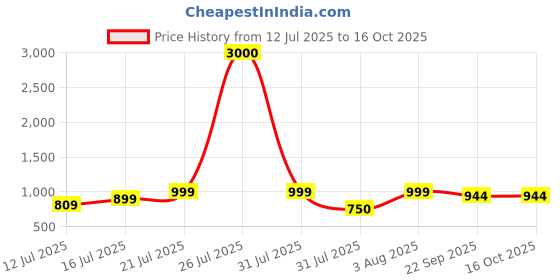 myntra.com Myntra Elegant Homes Green & Brown Seven Running Horses in Forest Canvas Wall Art myntra elegant homes Price History Graph from 12 Jul 2025 to 16 Oct 2025