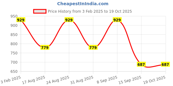 myntra.com Myntra Elegant Homes Green & Cream Colored Printed Single Duvet Cover With Zipper myntra elegant homes Price History Graph from 3 Feb 2025 to 18 Oct 2025