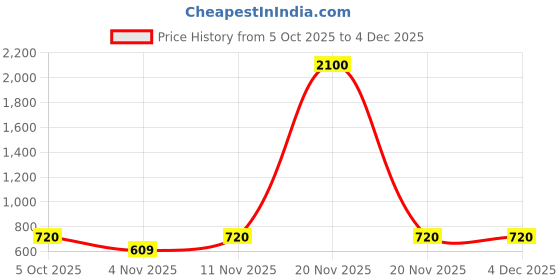 myntra.com Myntra Elegant Homes Green & Cream-Coloured Printed Polyester 1 Piece Sofa Cover With Arms myntra elegant homes Price History Graph from 5 Oct 2025 to 2 Dec 2025