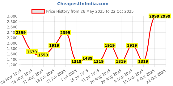 myntra.com Myntra Elegant Homes Green & Gold-Toned 5 Piece Religious Painting Wall Arts myntra elegant homes Price History Graph from 26 May 2025 to 21 Oct 2025