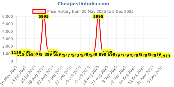 myntra.com Myntra Elegant Homes Green & Gold-Toned Abstract Art Canvas Wall Art myntra elegant homes Price History Graph from 26 May 2025 to 5 Dec 2025