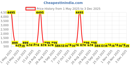myntra.com Myntra Elegant Homes Green & Gold-Toned Meditation Man Canvas Wall Art myntra elegant homes Price History Graph from 1 May 2025 to 3 Dec 2025