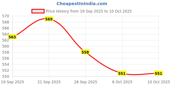 myntra.com Myntra Elegant Homes Green & Gold-Toned Regular Multi-Utility Organisers myntra elegant homes Price History Graph from 19 Sep 2025 to 8 Oct 2025