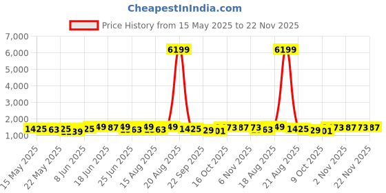myntra.com Myntra Elegant Homes Green And Grey 3 Pieces Printed Wardrobe Drawer Organisers myntra elegant homes Price History Graph from 15 May 2025 to 22 Nov 2025