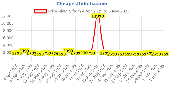 myntra.com Myntra Elegant Homes Green & Grey 5 Piece Wood Other Wall Paintings myntra elegant homes Price History Graph from 4 Apr 2025 to 2 Nov 2025