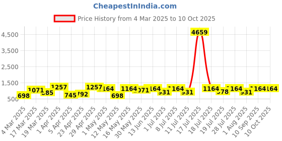 myntra.com Myntra Elegant Homes Green & Grey Cartoon Characters 400 TC King Bedsheet with 2 Pillow Covers myntra elegant homes Price History Graph from 4 Mar 2025 to 10 Oct 2025