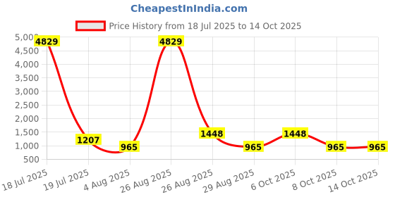 myntra.com Myntra Elegant Homes Green & Grey Geometric 400 TC King Bedsheet with 2 Pillow Covers myntra elegant homes Price History Graph from 18 Jul 2025 to 14 Oct 2025