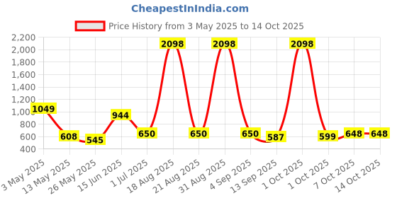 myntra.com Myntra Elegant Homes Green & Grey Set of 2 Window Curtain myntra elegant homes Price History Graph from 3 May 2025 to 13 Oct 2025
