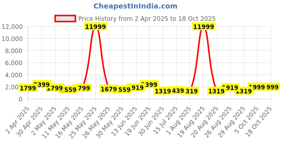 myntra.com Myntra Elegant Homes Green & Off White 1 Piece Canvas Other Wall Paintings myntra elegant homes Price History Graph from 2 Apr 2025 to 18 Oct 2025