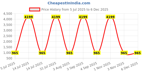 myntra.com Myntra Elegant Homes Green & Off White 180TC Cotton King Bedsheet Set 2.75 m x 2.25 m myntra elegant homes Price History Graph from 5 Jul 2025 to 5 Dec 2025