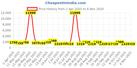 myntra.com Myntra Elegant Homes Green & Orange 1 Piece Canvas Other Wall Paintings myntra elegant homes Price History Graph from 2 Apr 2025 to 6 Nov 2025
