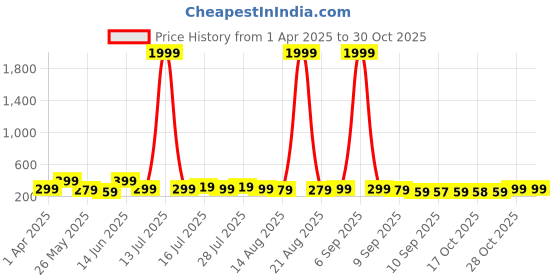 myntra.com Myntra Elegant Homes Green & Orange Colored 3 Pieces Printed Wooden Wall Paintings myntra elegant homes Price History Graph from 1 Apr 2025 to 30 Oct 2025