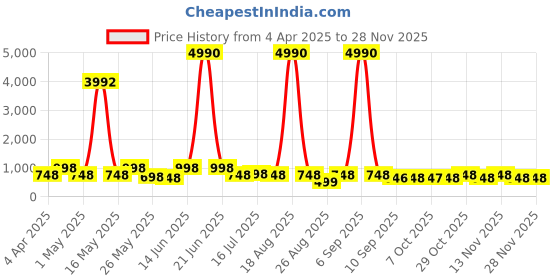 myntra.com Myntra Elegant Homes Green & Peach-Coloured 3 Piece Birds and Animals Duck Wall Art myntra elegant homes Price History Graph from 4 Apr 2025 to 26 Nov 2025