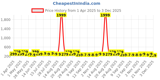 myntra.com Myntra Elegant Homes Green & Pink 3 Piece Synthetic Wood Birds and Animals Wall Paintings myntra elegant homes Price History Graph from 1 Apr 2025 to 3 Dec 2025