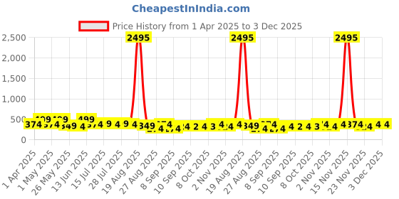 myntra.com Myntra Elegant Homes Green & Pink 3 Pieces Duck Birds and Animals Wall Art myntra elegant homes Price History Graph from 1 Apr 2025 to 2 Dec 2025