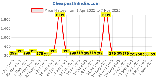 myntra.com Myntra Elegant Homes Green & Pink 3 Pieces Duck Printed Wooden Wall Paintings myntra elegant homes Price History Graph from 1 Apr 2025 to 6 Nov 2025