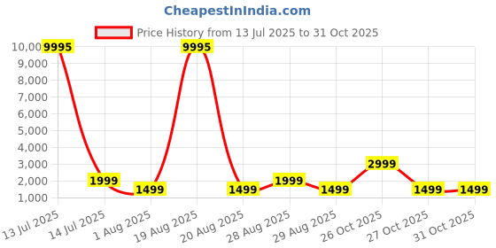 myntra.com Myntra Elegant Homes Green & Pink Abstract MDF Wooden Wall Art myntra elegant homes Price History Graph from 13 Jul 2025 to 30 Oct 2025