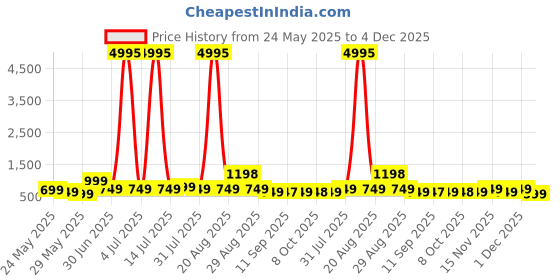 myntra.com Myntra Elegant Homes Green & Pink Floral And Botanical Printed Wood Mountain Wall Art myntra elegant homes Price History Graph from 24 May 2025 to 4 Dec 2025
