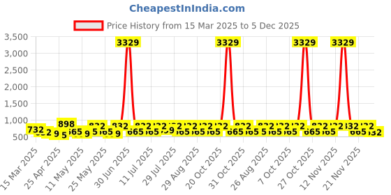 myntra.com Myntra Elegant Homes Green & Pink Floral Printed 300 TC King Bedsheet Set 2.50 m x 2.20 m myntra elegant homes Price History Graph from 15 Mar 2025 to 5 Dec 2025