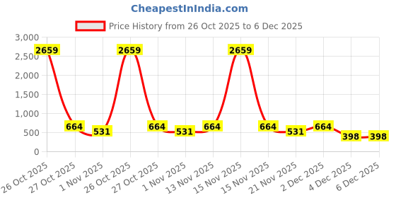 myntra.com Myntra Elegant Homes Green & Pink Floral Printed 300 TC Single Bedsheet Set myntra elegant homes Price History Graph from 26 Oct 2025 to 6 Dec 2025