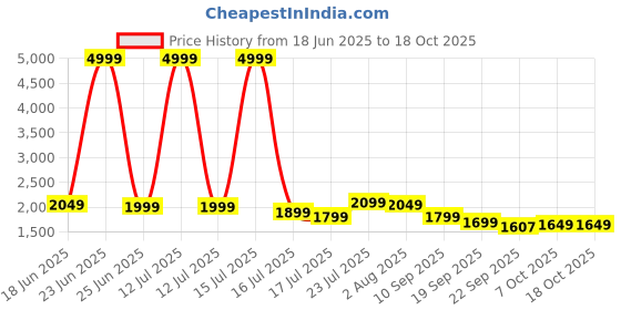 myntra.com Myntra Elegant Homes Green & Pink Geometric Double Queen Fine Bedding Set myntra elegant homes Price History Graph from 18 Jun 2025 to 18 Oct 2025