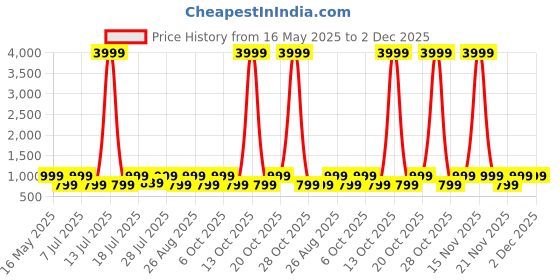myntra.com Myntra Elegant Homes Green & Pink Printed 300 TC Fitted King Bedsheet Set 2.5 x 2.2 m myntra elegant homes Price History Graph from 16 May 2025 to 2 Dec 2025