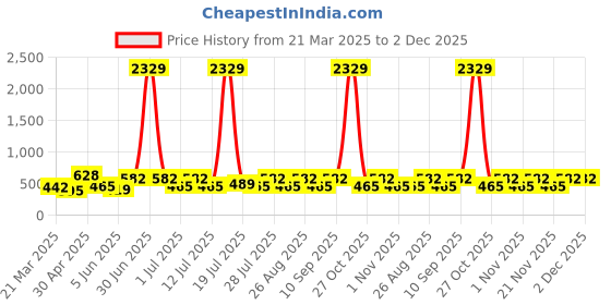 myntra.com Myntra Elegant Homes Green & Pink Printed 300 TC Single Bedsheet Set 2.20 m x 1.50 m myntra elegant homes Price History Graph from 21 Mar 2025 to 1 Dec 2025