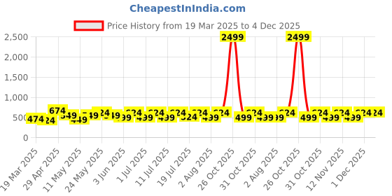 myntra.com Myntra Elegant Homes Green & Pink Printed 300 TC Single Bedsheet Set -2.25 m x 1.50 m myntra elegant homes Price History Graph from 19 Mar 2025 to 4 Dec 2025