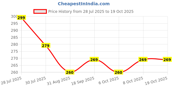 myntra.com Myntra Elegant Homes Green & Pink Printed Self-Adhesive & Durable Wall Sticker myntra elegant homes Price History Graph from 28 Jul 2025 to 18 Oct 2025