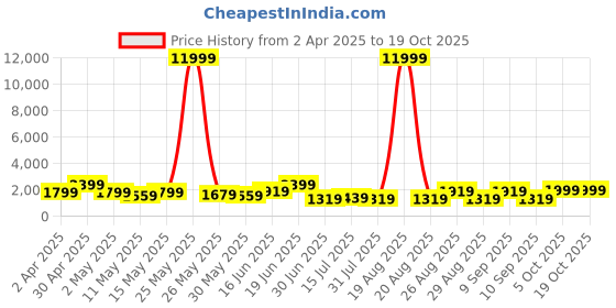 myntra.com Myntra Elegant Homes Green & Red 1 Piece Canvas Birds and Animals Wall Paintings myntra elegant homes Price History Graph from 2 Apr 2025 to 18 Oct 2025