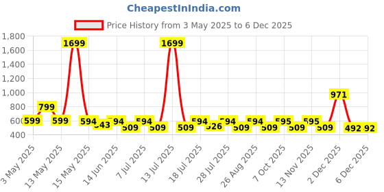myntra.com Myntra Elegant Homes Green & Red 5 Pieces Abstract Velvet Square Cushion Covers myntra elegant homes Price History Graph from 3 May 2025 to 4 Dec 2025