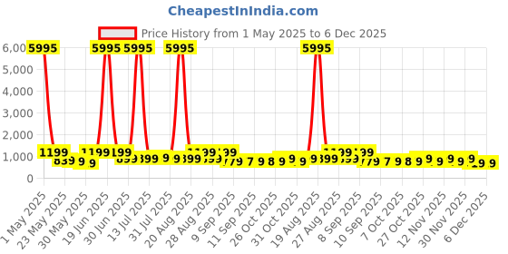 myntra.com Myntra Elegant Homes Green & Red Couple Canvas Wall Art myntra elegant homes Price History Graph from 1 May 2025 to 5 Dec 2025