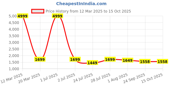 myntra.com Myntra Elegant Homes Green & Red Ethnic Motifs 210 TC Queen Bedsheet with 2 Pillow Covers myntra elegant homes Price History Graph from 12 Mar 2025 to 15 Oct 2025
