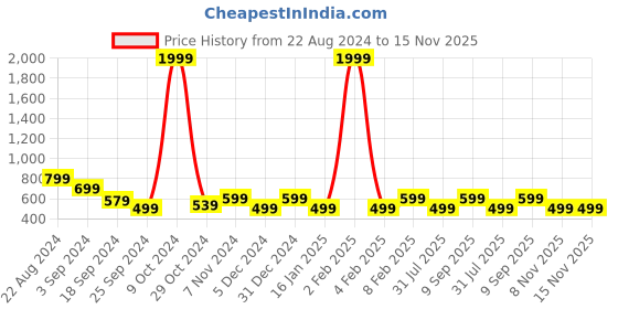 myntra.com Myntra Elegant Homes Green & Red Floral 144 TC Queen Bedsheet with 2 Pillow Covers myntra elegant homes Price History Graph from 22 Aug 2024 to 15 Nov 2025