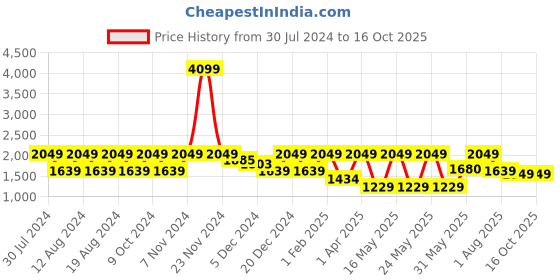 myntra.com Myntra Elegant Homes Green & Red Set of 2 Floral Long Door Curtain myntra elegant homes Price History Graph from 30 Jul 2024 to 16 Oct 2025