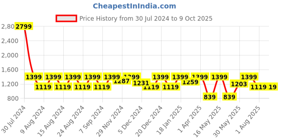myntra.com Myntra Elegant Homes Green & Red Set of 2 Floral Window myntra elegant homes Price History Graph from 30 Jul 2024 to 8 Oct 2025