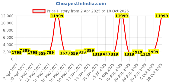 myntra.com Myntra Elegant Homes Green & White 1 Piece Canvas Other Wall Paintings myntra elegant homes Price History Graph from 2 Apr 2025 to 18 Oct 2025