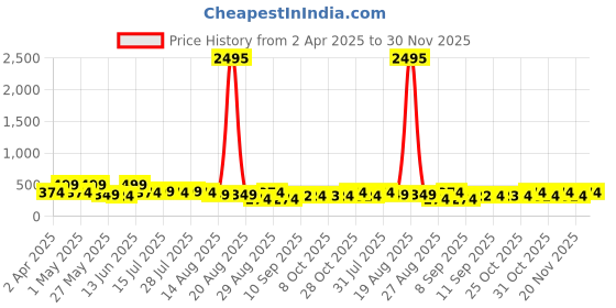myntra.com Myntra Elegant Homes Green & White 3 Pieces Horse & Flower Wall Art myntra elegant homes Price History Graph from 2 Apr 2025 to 30 Nov 2025