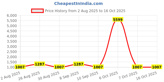 myntra.com Myntra Elegant Homes Green & White 300 TC Woolen Double King Bedsheet Set 2.50 m x 2.25 m myntra elegant homes Price History Graph from 2 Aug 2025 to 16 Oct 2025