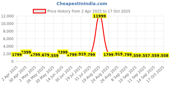 myntra.com Myntra Elegant Homes Green & White 4 Piece Wood Religious Wall Paintings myntra elegant homes Price History Graph from 2 Apr 2025 to 17 Oct 2025