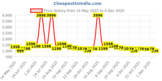 myntra.com Myntra Elegant Homes Green And White 4 Pieces Cotton 400 GSM Bath Towels myntra elegant homes Price History Graph from 14 May 2025 to 4 Dec 2025